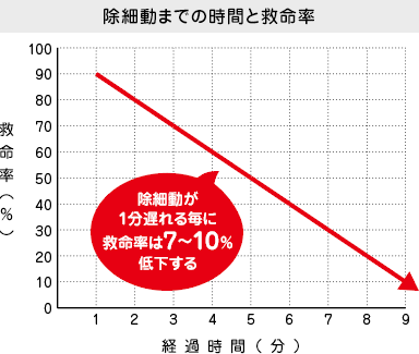 除細胞までの時間と救命率