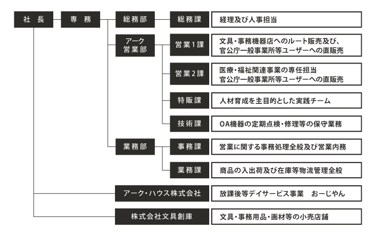 組織図