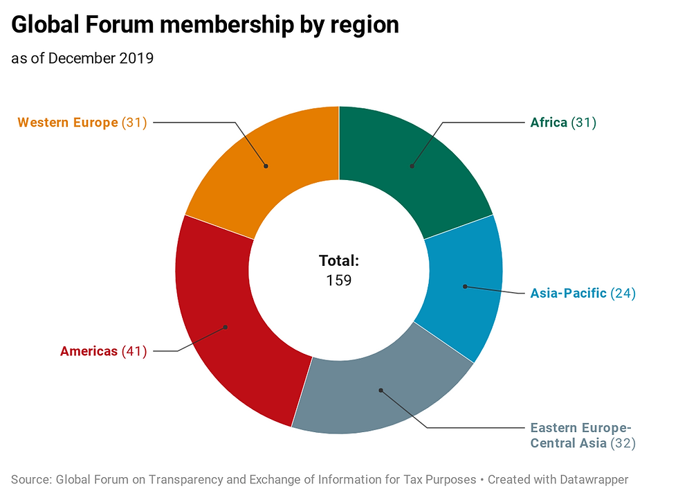 GF_membership-by-region_dec2019