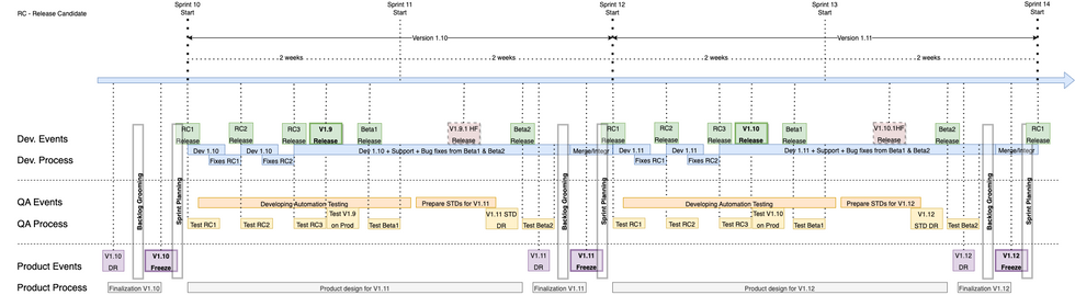 AposHealth-DevelopmentLifecycle.jpeg