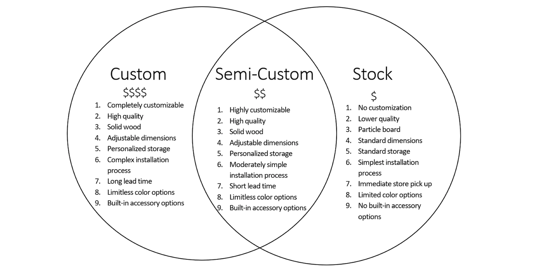 differences between custom, semi-custom, and stock cabinets, kitchen cabinets, construction