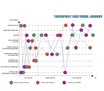 Customer Journey Eksempel