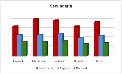 Gráfico Resultados Secundaria