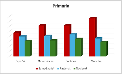 Gráfico Resultados Primaria