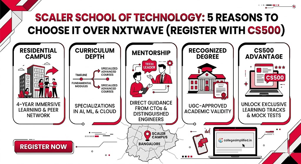 Infographic promoting Scaler School of Technology with 5 reasons to choose it. Features include campus, curriculum, mentorship, degree, CS500 offer.