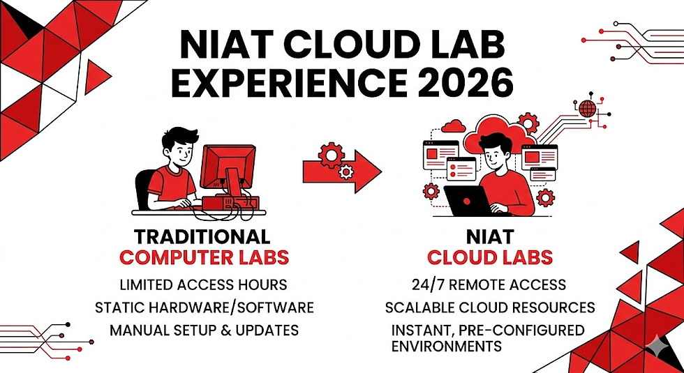 NIAT Cloud Lab Experience 2026 ad compares traditional vs. cloud computer labs. Features include remote access, scalability, and automation.