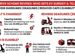 Infographic detailing revised PM E-Drive Scheme. Changes include tapering subsidy, reduced caps, and deadlines for EV claims. Eligibility outlined.
