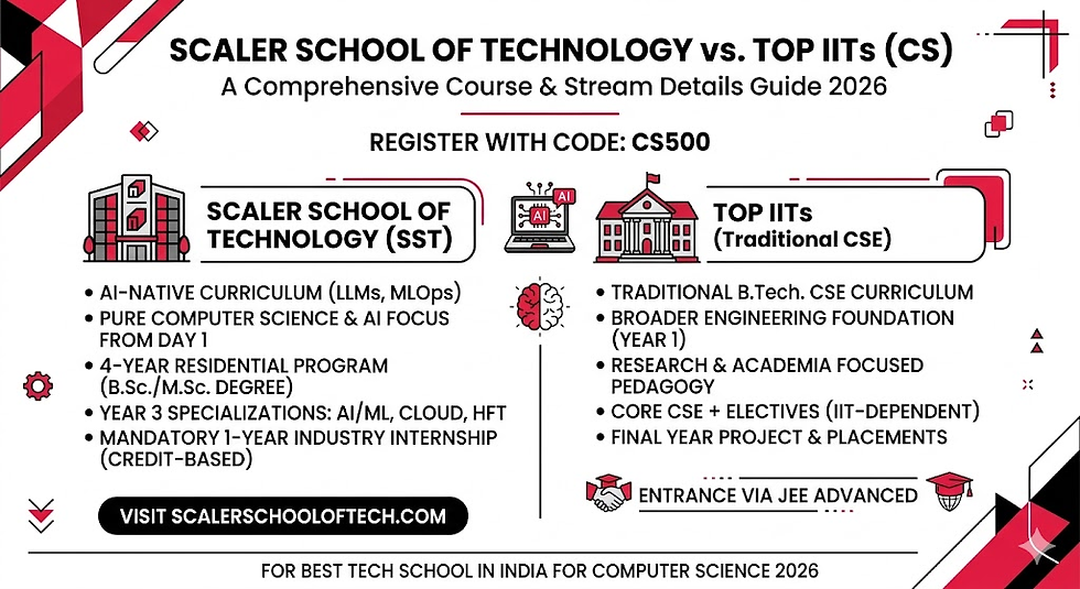 Comparison chart of Scaler School of Technology vs. Top IITs for CS. Details include curriculum, program length, specializations, and entrance info.