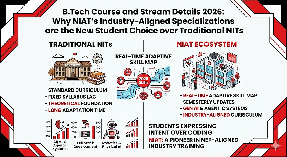 B.Tech courses: Traditional NITs vs. NIAT ecosystem. NIAT offers real-time adaptability and industry alignment. Red and black theme.