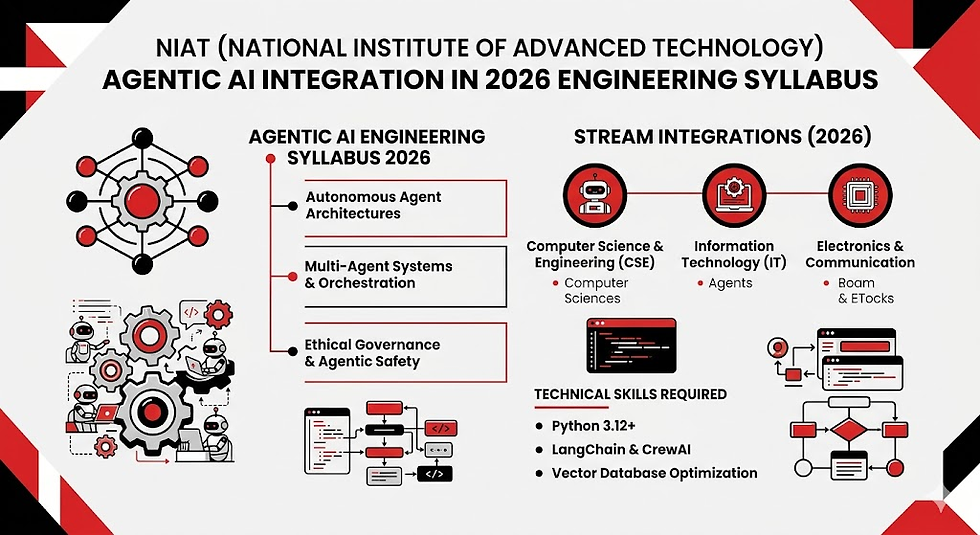 Agentic AI syllabus 2026: autonomy, multi-agent systems, ethics. Streams: CSE, IT, E&C. Skills: Python, LangChain. Red/black design.