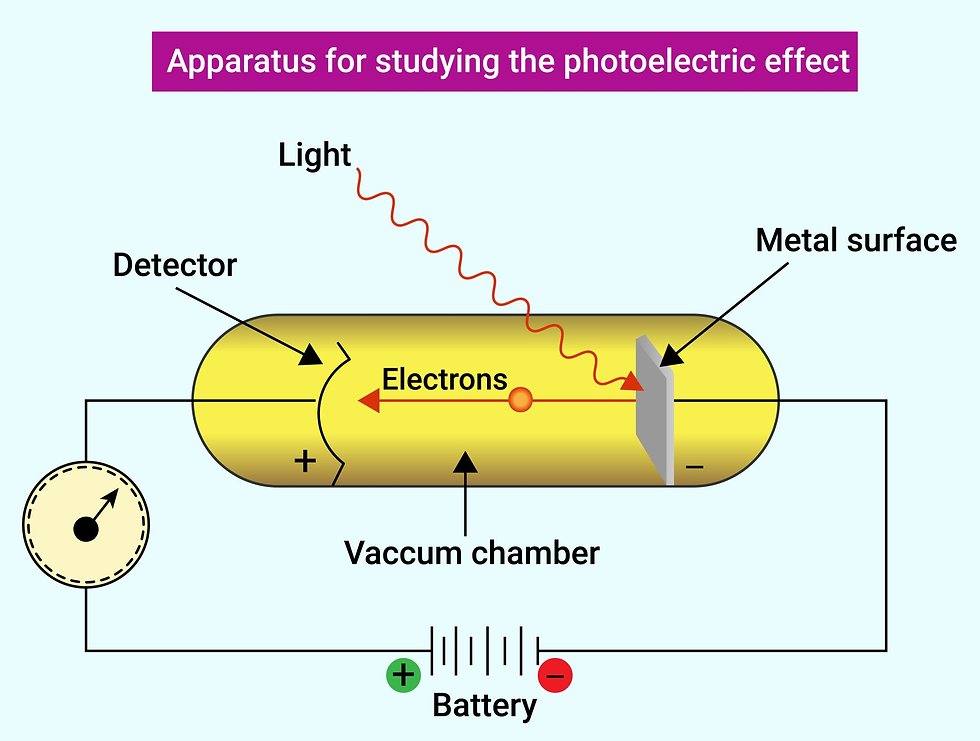 Diagram of a photoelectric effect apparatus with a metal surface, detector, and vacuum chamber. Electrons move under light. Text labels included.