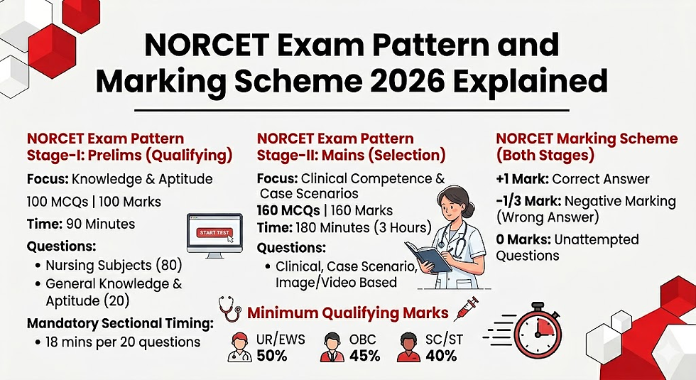 NORCET 2026 exam pattern and marking scheme: details on prelims and mains, questions, timing, and scoring. Includes graphics and icons.