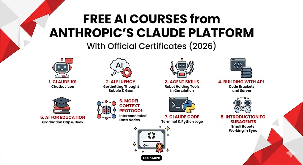 Free AI courses from Anthropic's Claude Platform. Eight illustrated modules with icons and titles in a geometric, red-accented design. Text: With Official Certificates (2026).