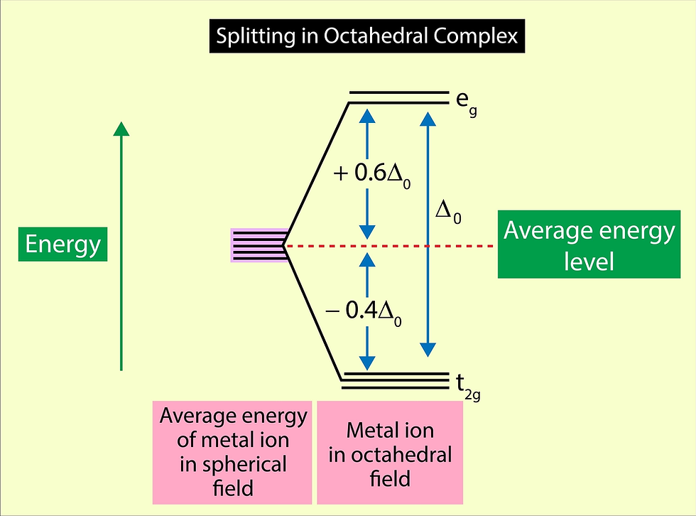 Diagram of octahedral complex splitting. Shows energy levels \(e_g\), \(t_{2g}\) with \(+0.6\Delta_0\), \(-0.4\Delta_0\), arrows, and labeled fields.
