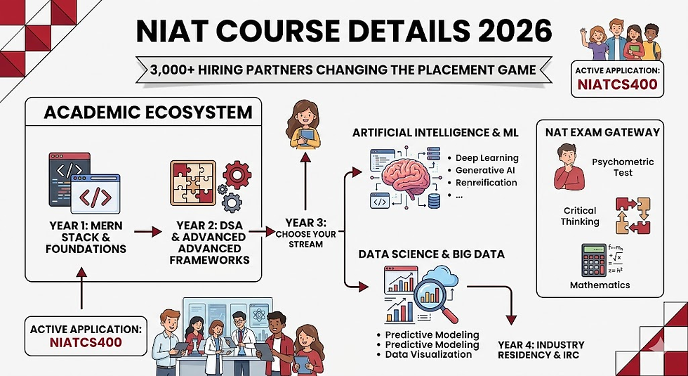 NIAT Course Details 2026 infographic. Academic ecosystem includes MERN, DSA, AI, ML, Data Science. Features hiring partners, exams, and apps.