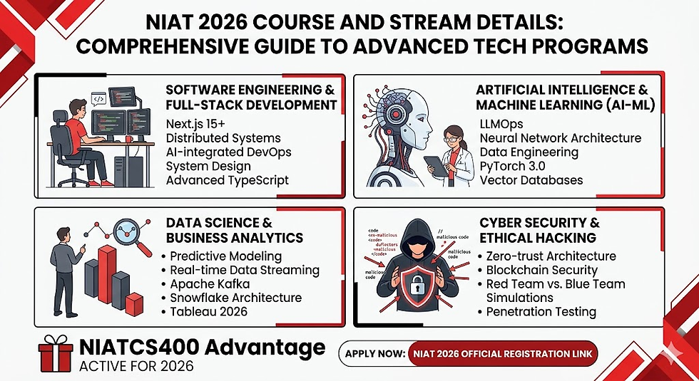 NIAT 2026 course details with four sections: Software Engineering, AI-ML, Data Science, and Cybersecurity. Includes text and graphics.