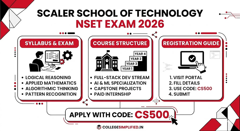 Scaler School of Technology NSET Exam 2026 info: syllabus, course structure, registration details. Promo code CS500. Red, black, and white design.