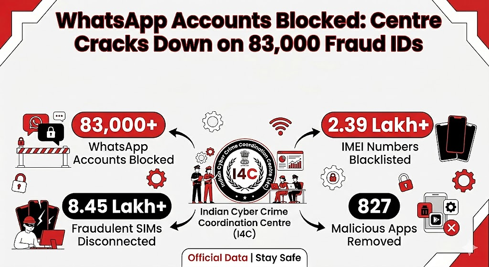 Infographic shows action on cyber fraud. 83,000+ WhatsApp accounts blocked, 8.45 lakh SIMs disconnected, 2.39 lakh IMEIs blacklisted.