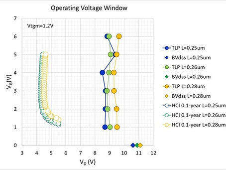Semiconductor Progress