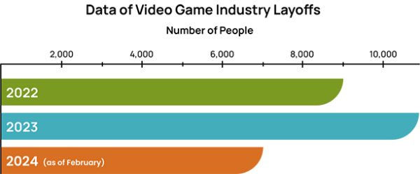 Infographic of estimates from the independent website videogamelayoffs.com by Maliahguiya Sourgose.