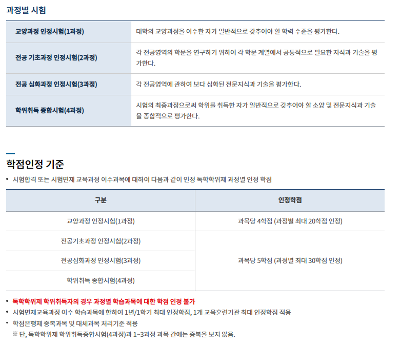 독학사 과정별 시험, 학점인정 기준