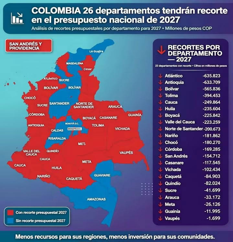 CÓRDOBA REZAGADO: MÁS DE $17 BILLONES ¿QUÉ DESTINO?