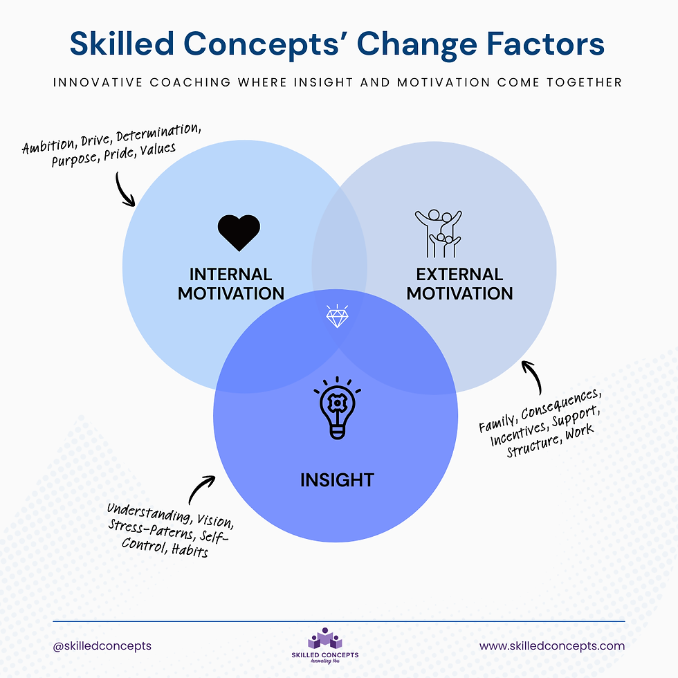 In 1:1 coaching, we'll review which area are strengths, and which are opportunities for enhancement