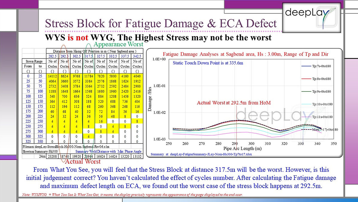 Stress Block for Fatigue Damage & ECA Defect