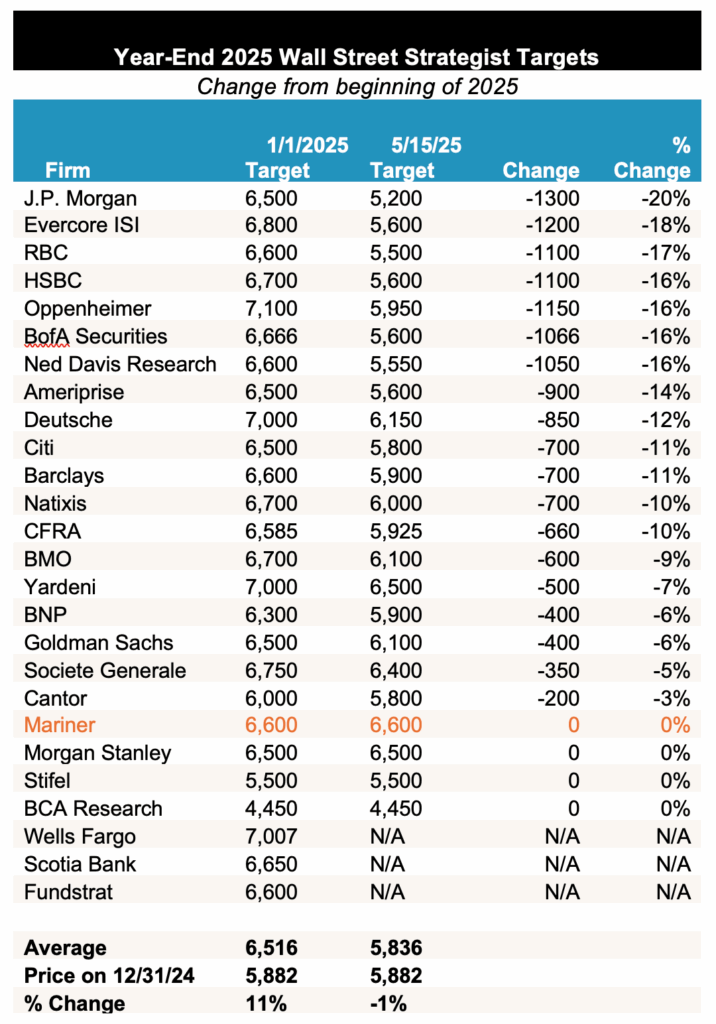 Year-End 2025 Wall Street Strategist Targets