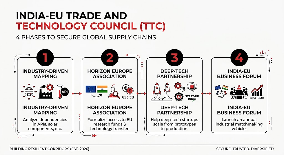 India-EU Trade and Technology Council