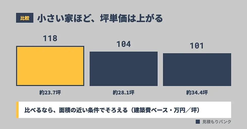 3件を並べて分かること|坪単価は「面積」で動く