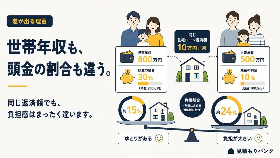 住宅ローンの支払額が人によって違う理由