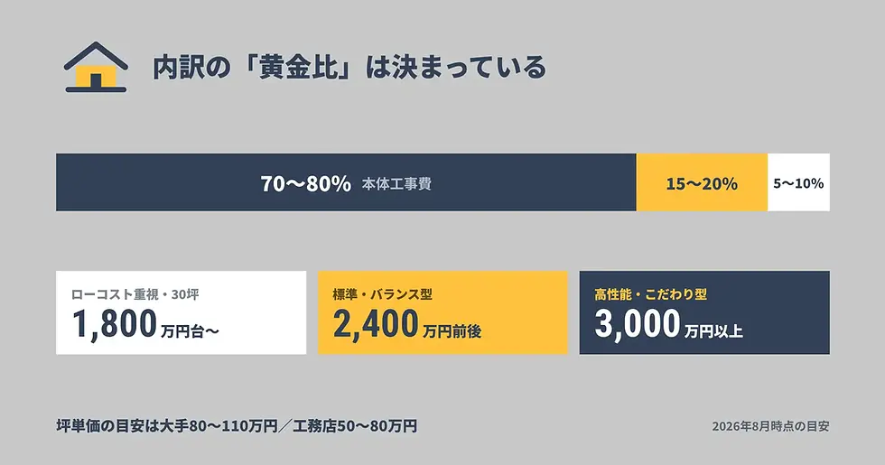 公開実例から見える「総額と内訳」の目安