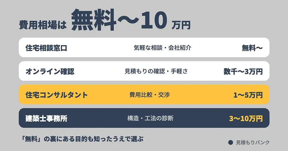 依頼先の種類と費用相場