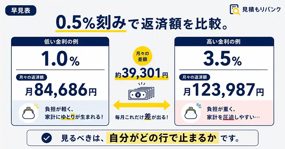 金利が0.5%刻みで上がると、返済はいくら増えるか