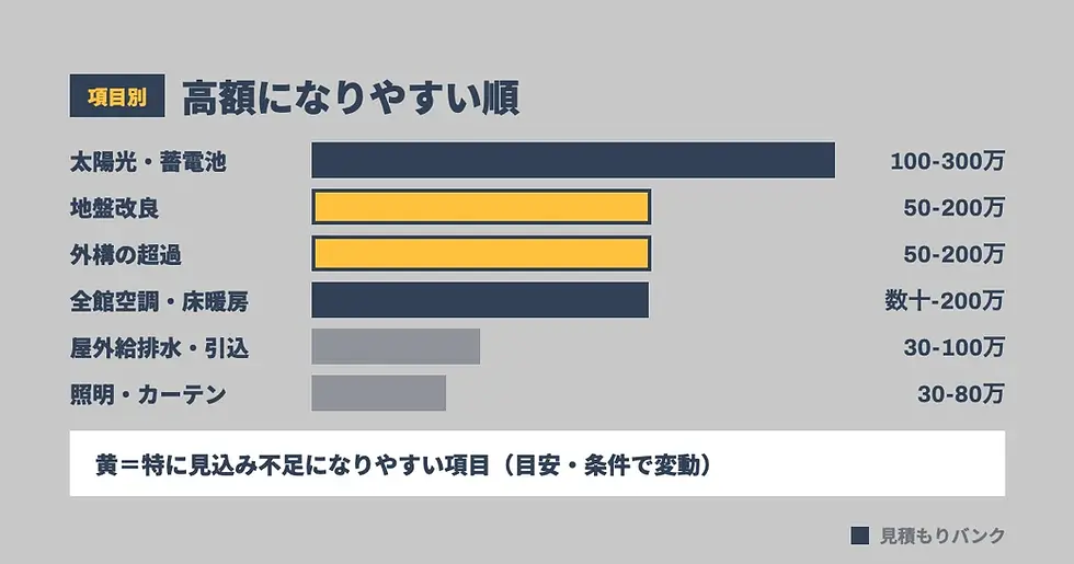 項目別|追加費用の相場一覧