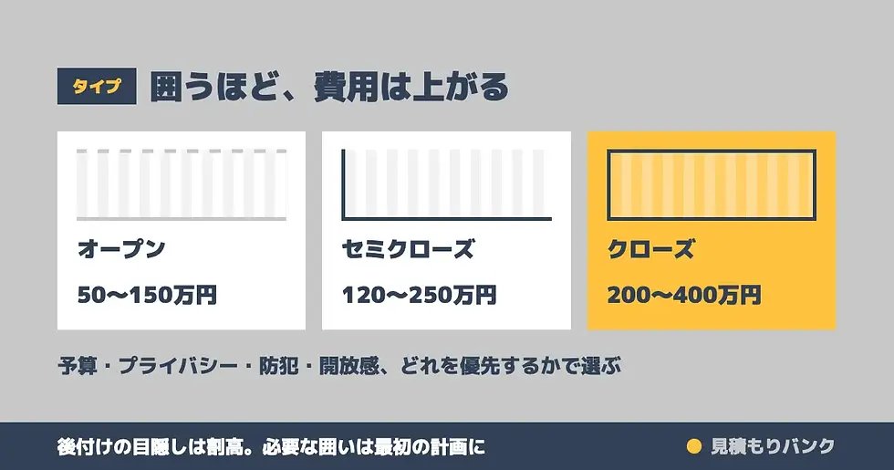 外構費が大きく変わる「3つのタイプ」