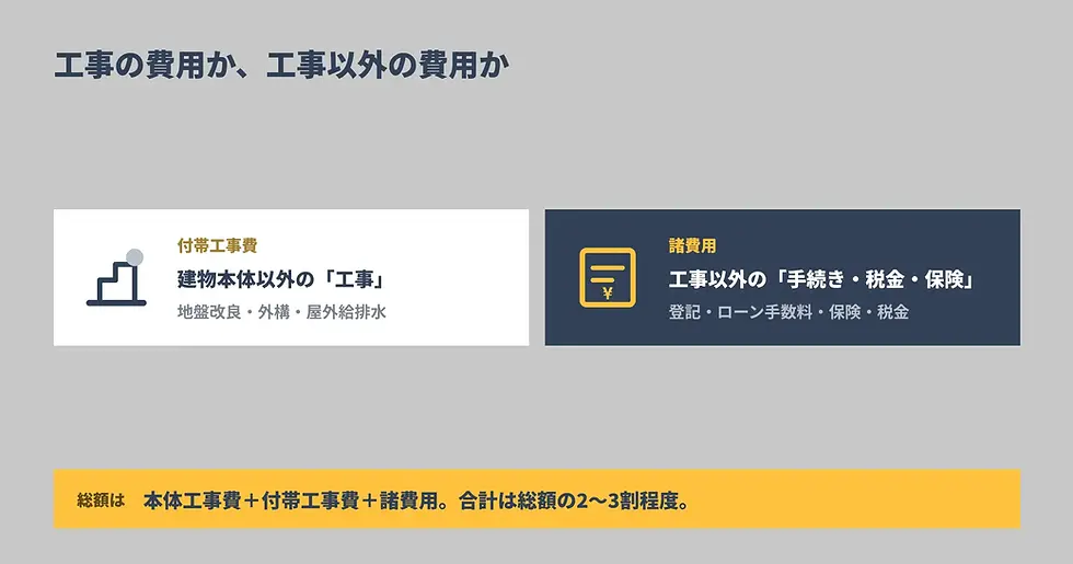 注文住宅で混同しやすい「付帯工事費」と「諸費用」