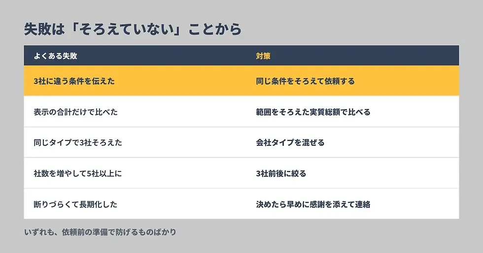 3社比較でよくある失敗と対策
