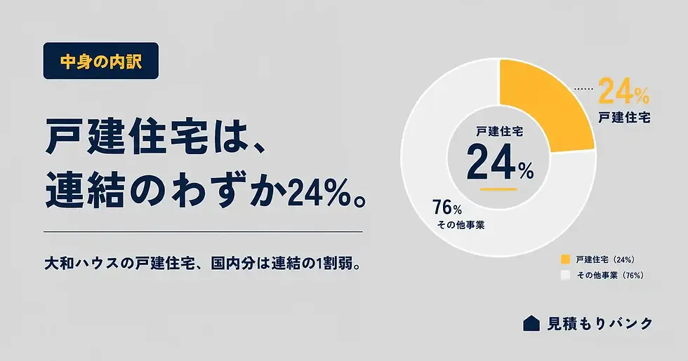 その数字は「注文住宅の売上」ではありません