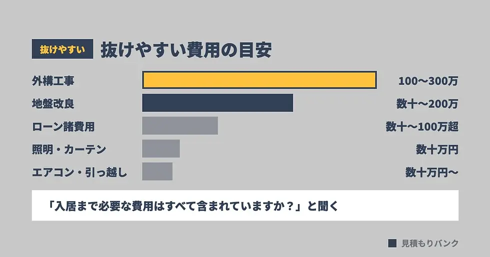 見落としやすい費用|資金計画書に入りにくい項目
