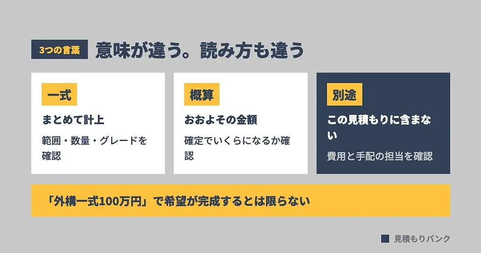 「一式」「概算」「別途」の読み方