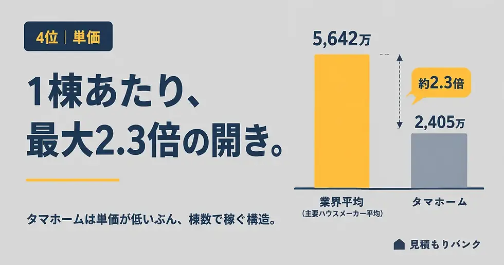 ④1棟あたりの単価ランキング