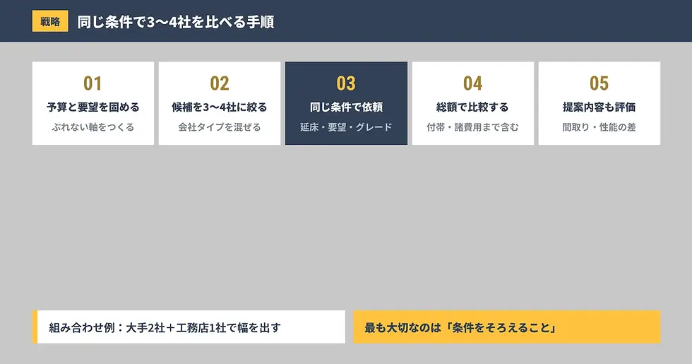 賢い見積もり戦略|同じ条件で3〜4社を比べる