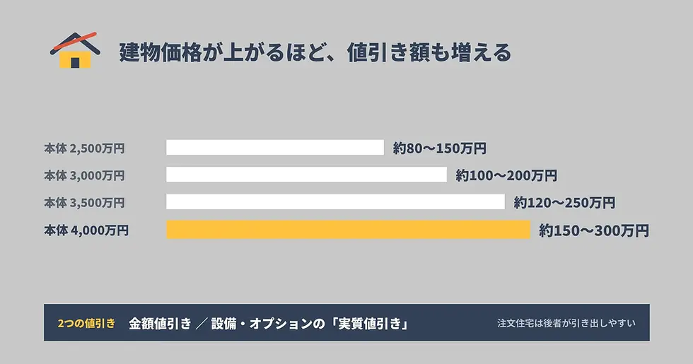 注文住宅の値引きはいくら?相場の結論
