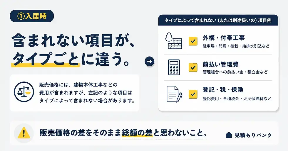 ①入居時|販売価格に含まれない費用の出方が違う