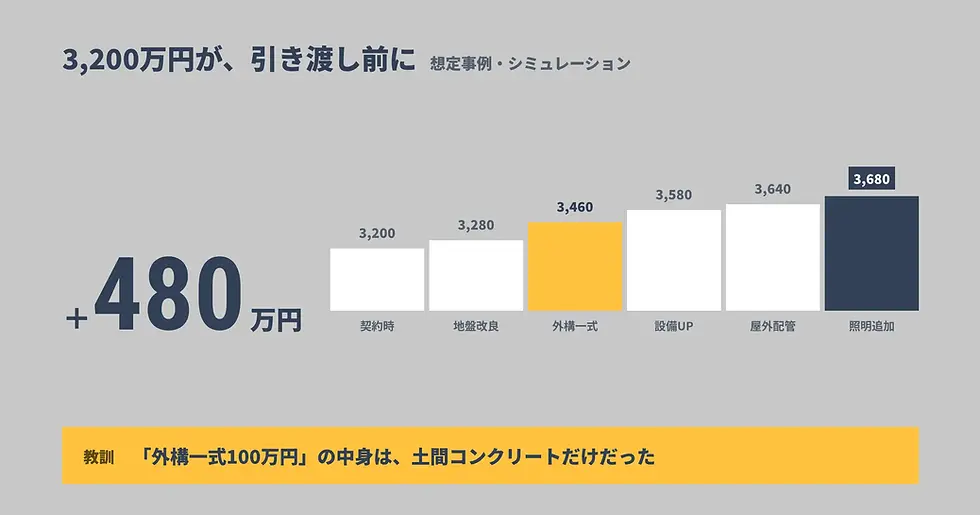 想定事例|「外構工事一式」で契約後に増えたケース