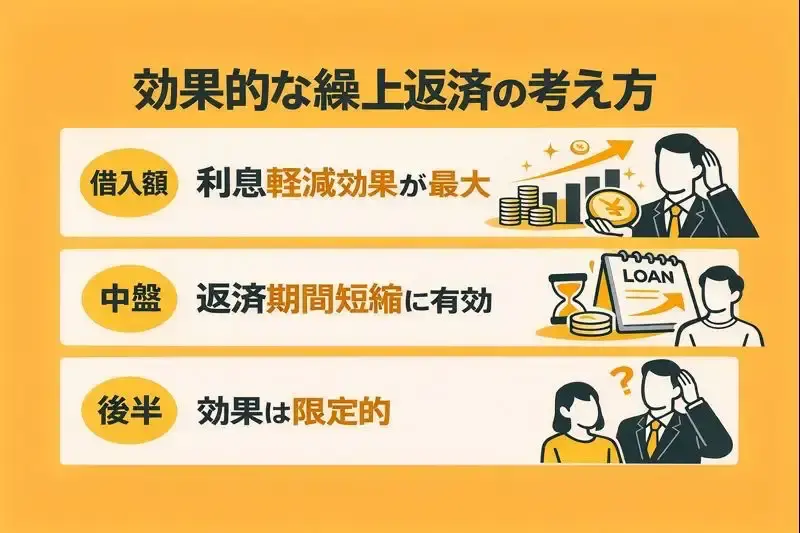 効果的な繰上返済の考え方