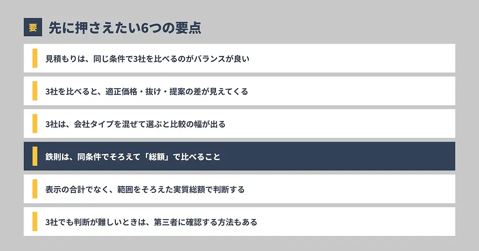 灰色背景のスライドに「先に押さえたい6つの要点」と6項目の箇条書き。4項目目が濃紺で強調され、見積もり比較の注意点が並ぶ。