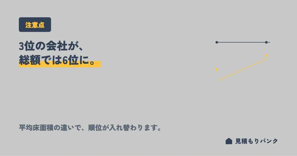 坪単価の順位と「1棟あたり総額」の順位は一致しない